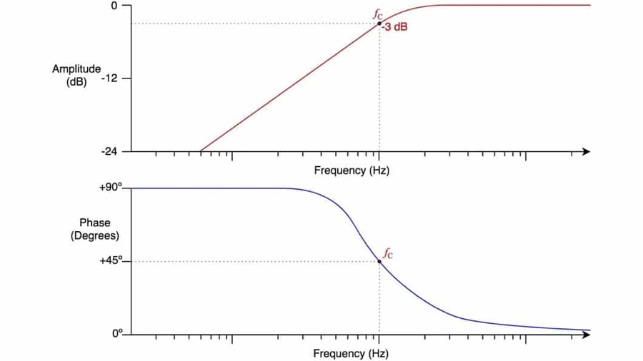 Audio EQ- What Is A High-Pass Filter & How Do HPFs Work?