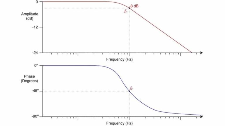 Audio EQ: What Is A Low-Pass Filter & How Do LPFs Work?