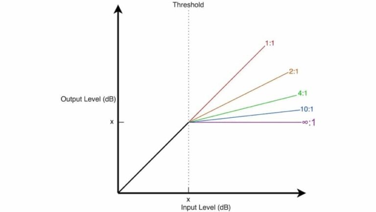 Dynamic Range Compression: What Is The Ratio Control?